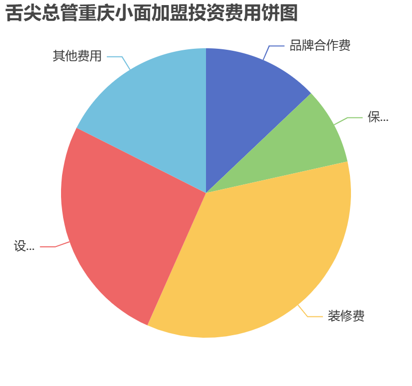 舌尖總管重慶小面加盟投資費(fèi)用餅狀圖表