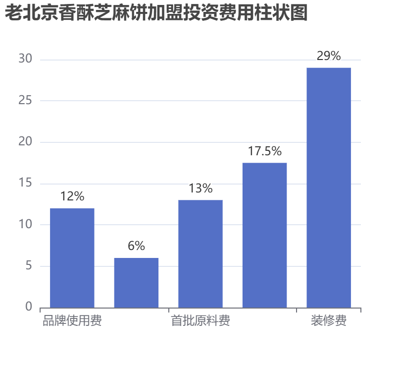 老北京香酥芝麻餅加盟投資費(fèi)用柱狀圖表