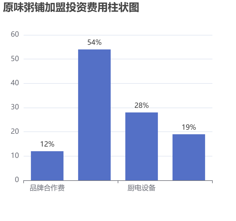 原味粥鋪加盟投資費(fèi)用柱狀圖表