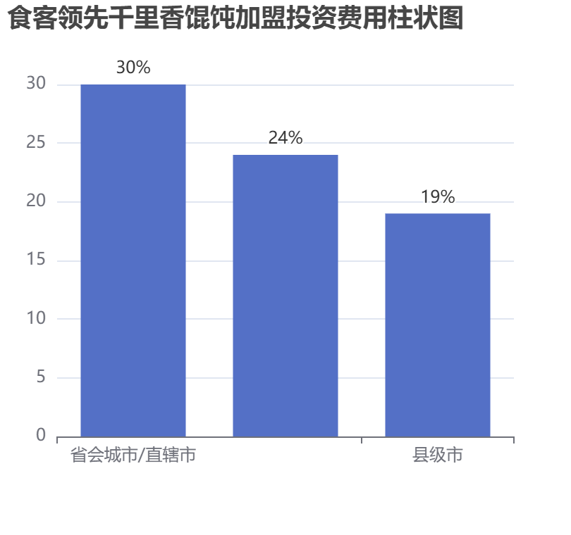 食客領(lǐng)先千里香餛飩加盟投資費(fèi)用柱狀圖表