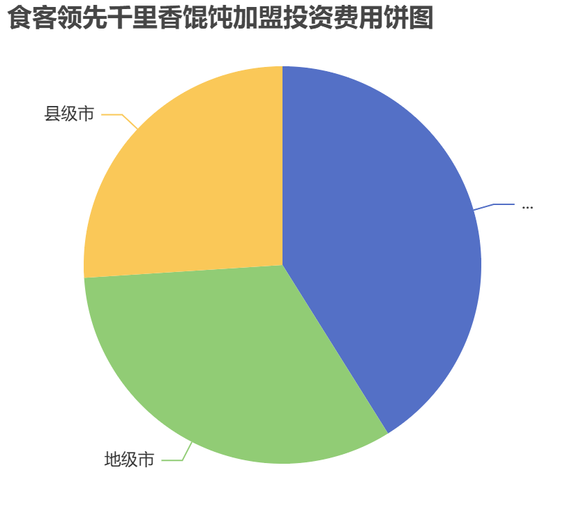 食客領(lǐng)先千里香餛飩加盟投資費(fèi)用餅狀圖表