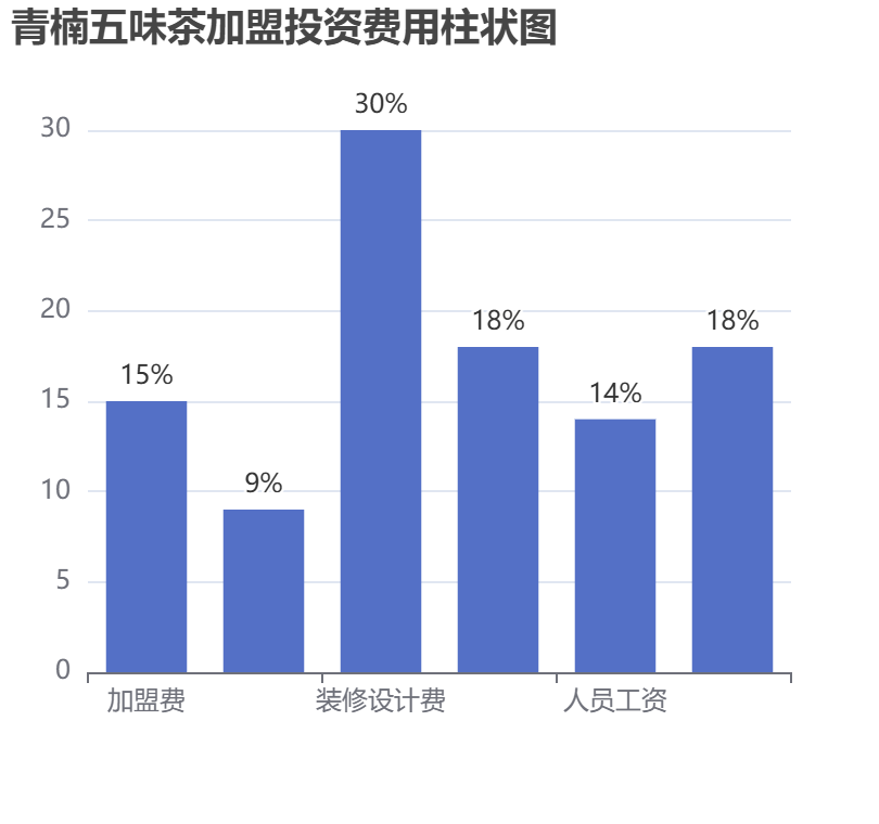 青楠五味茶加盟投資費(fèi)用柱狀圖表