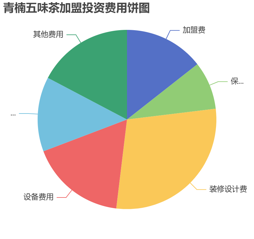 青楠五味茶加盟投資費(fèi)用餅狀圖表