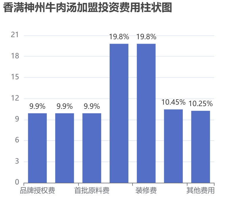 香滿神州牛肉湯加盟投資費(fèi)用柱狀圖表