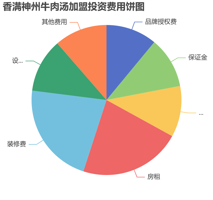 香滿神州牛肉湯加盟投資費(fèi)用餅狀圖表