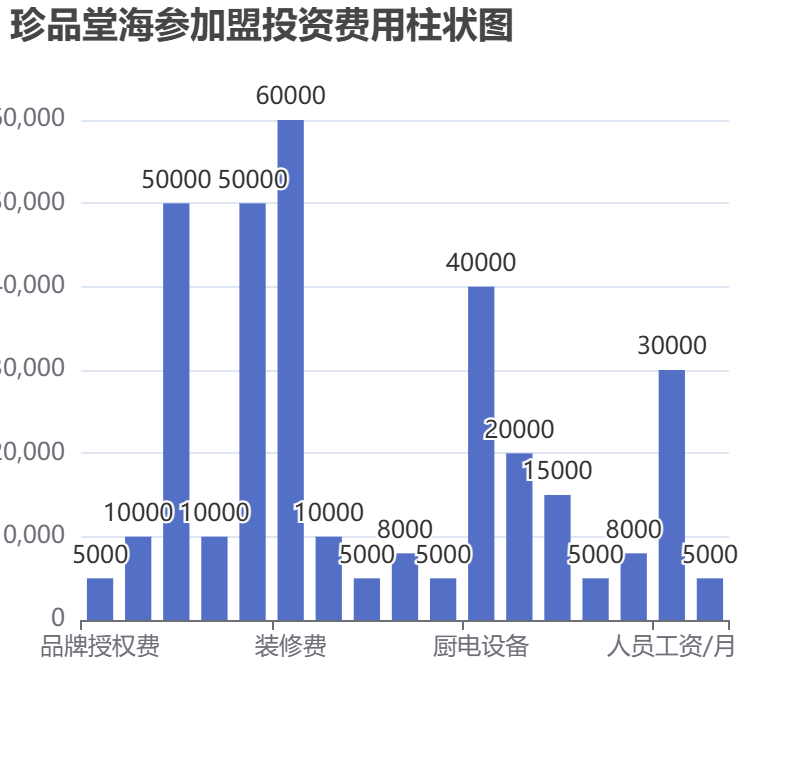 珍品堂海參加盟投資費(fèi)用柱狀圖表