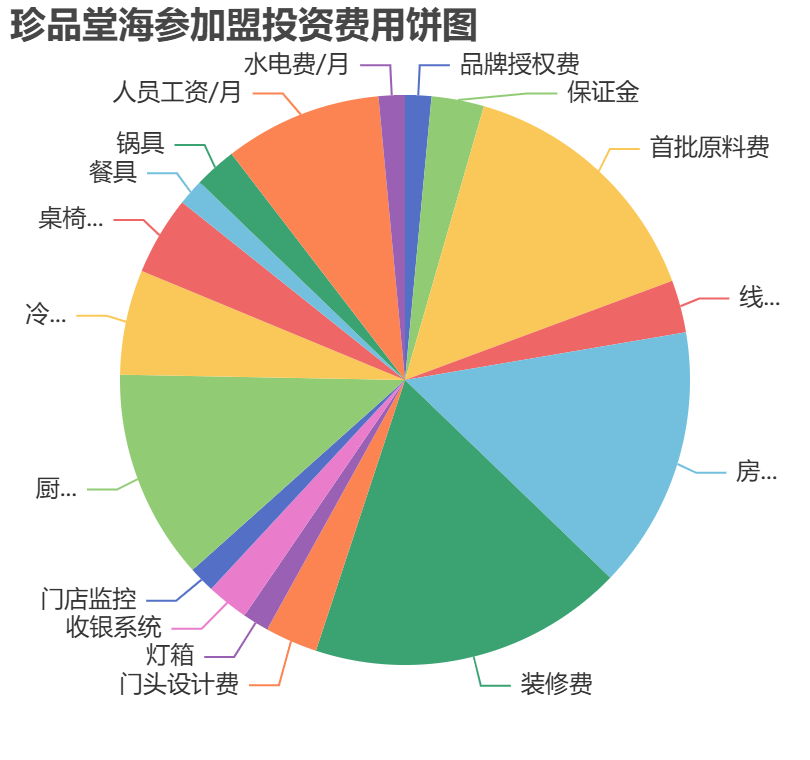 珍品堂海參加盟投資費(fèi)用餅狀圖表
