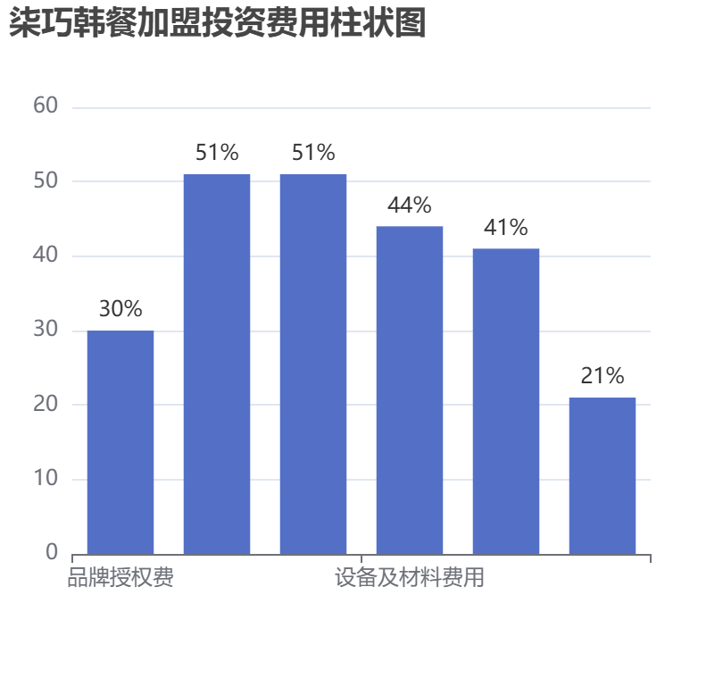 柒巧韓餐加盟投資費用柱狀圖表