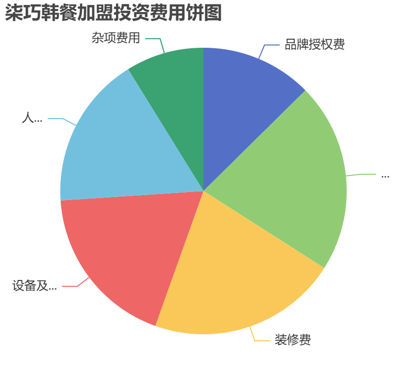 柒巧韓餐加盟投資費用餅狀圖表
