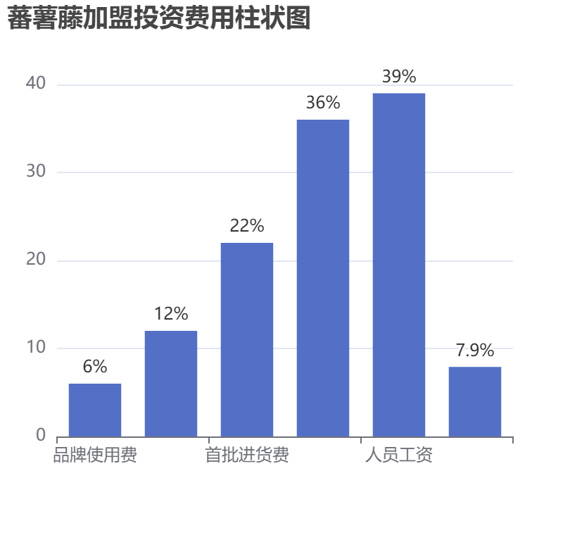 蕃薯藤加盟投資費(fèi)用柱狀圖表