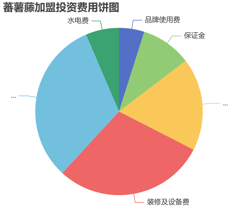 蕃薯藤加盟投資費(fèi)用餅狀圖表