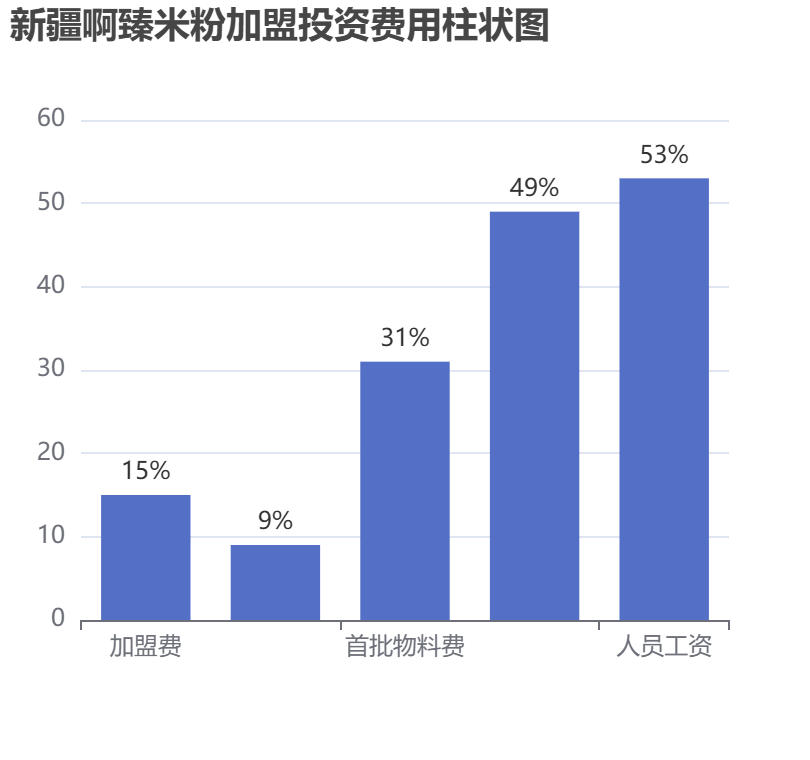 新疆啊臻米粉加盟投資費(fèi)用柱狀圖表