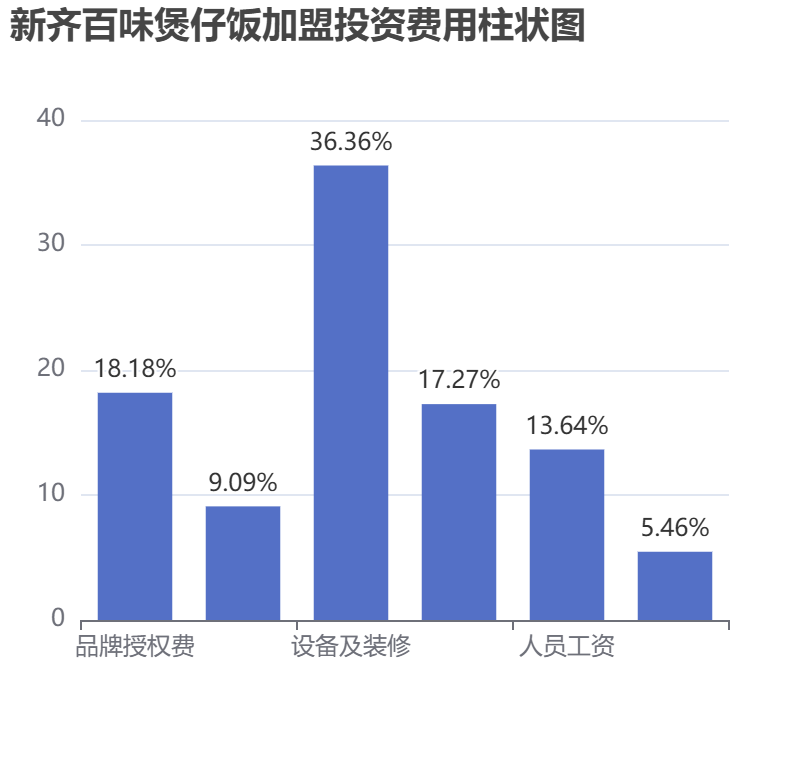 新齊百味煲仔飯加盟投資費用柱狀圖表