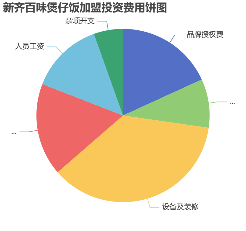 新齊百味煲仔飯加盟投資費用餅狀圖表