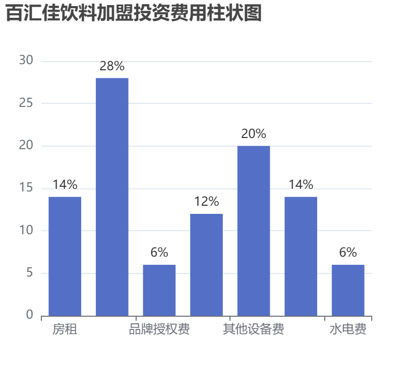 百匯佳飲料加盟投資費(fèi)用柱狀圖表