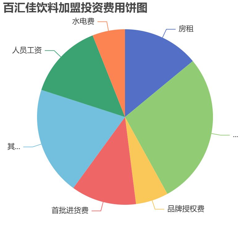 百匯佳飲料加盟投資費(fèi)用餅狀圖表