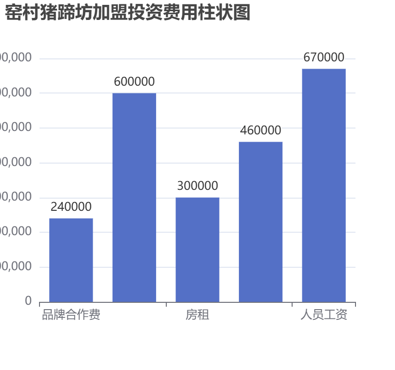 窯村豬蹄坊加盟投資費用柱狀圖表