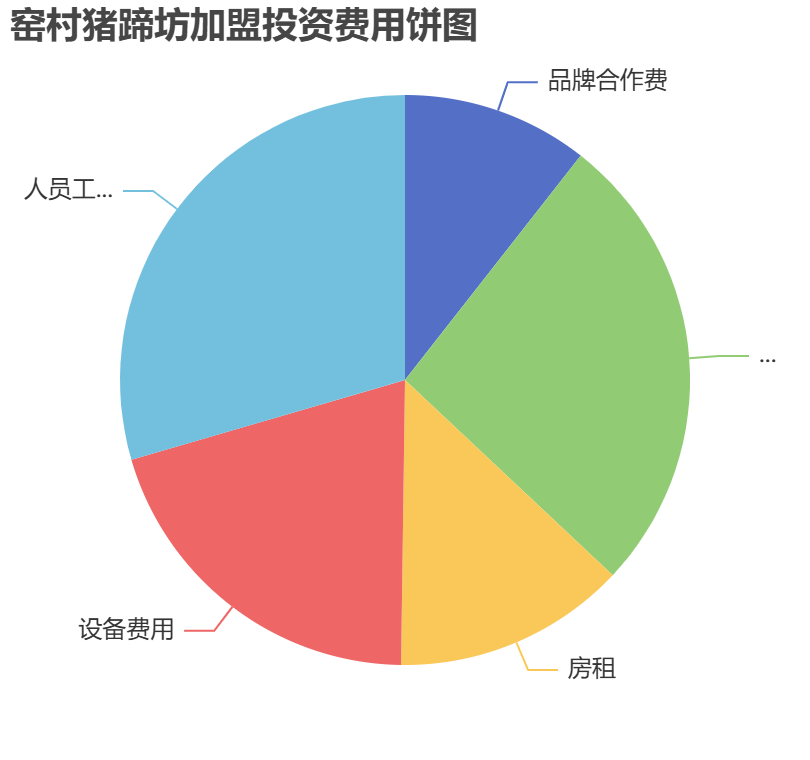 窯村豬蹄坊加盟投資費用餅狀圖表