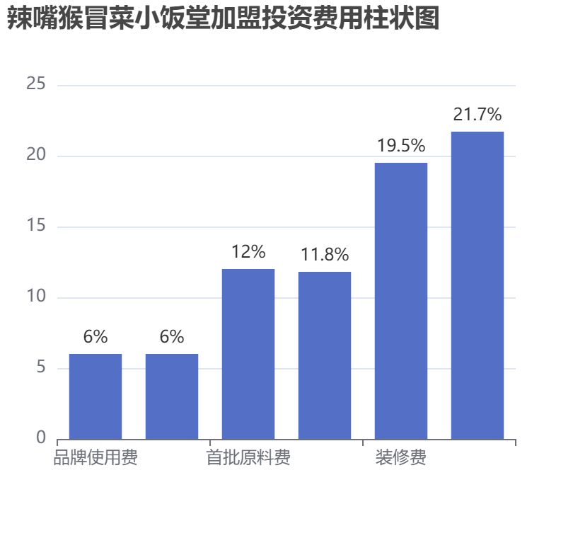 辣嘴猴冒菜小飯?zhí)眉用送顿Y費(fèi)用柱狀圖表