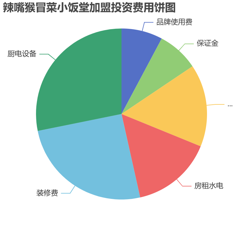 辣嘴猴冒菜小飯?zhí)眉用送顿Y費(fèi)用餅狀圖表