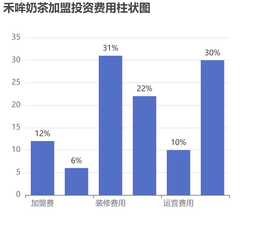 禾哞奶茶加盟投資費(fèi)用柱狀圖表