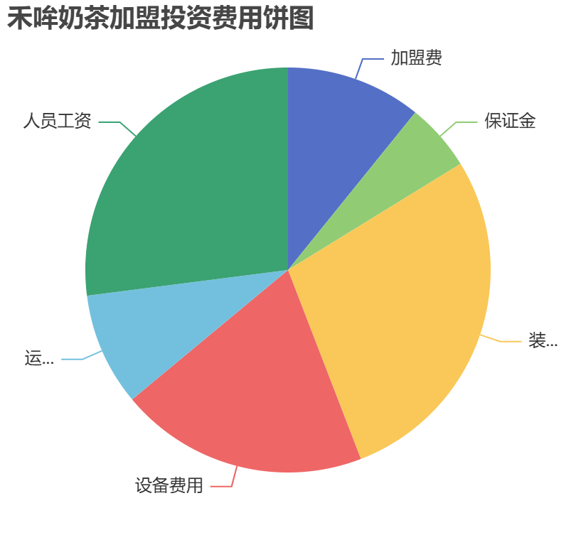 禾哞奶茶加盟投資費(fèi)用餅狀圖表