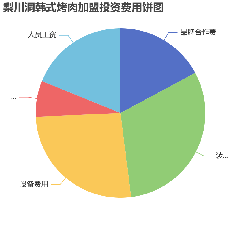 梨川洞韓式烤肉加盟投資費用餅狀圖表