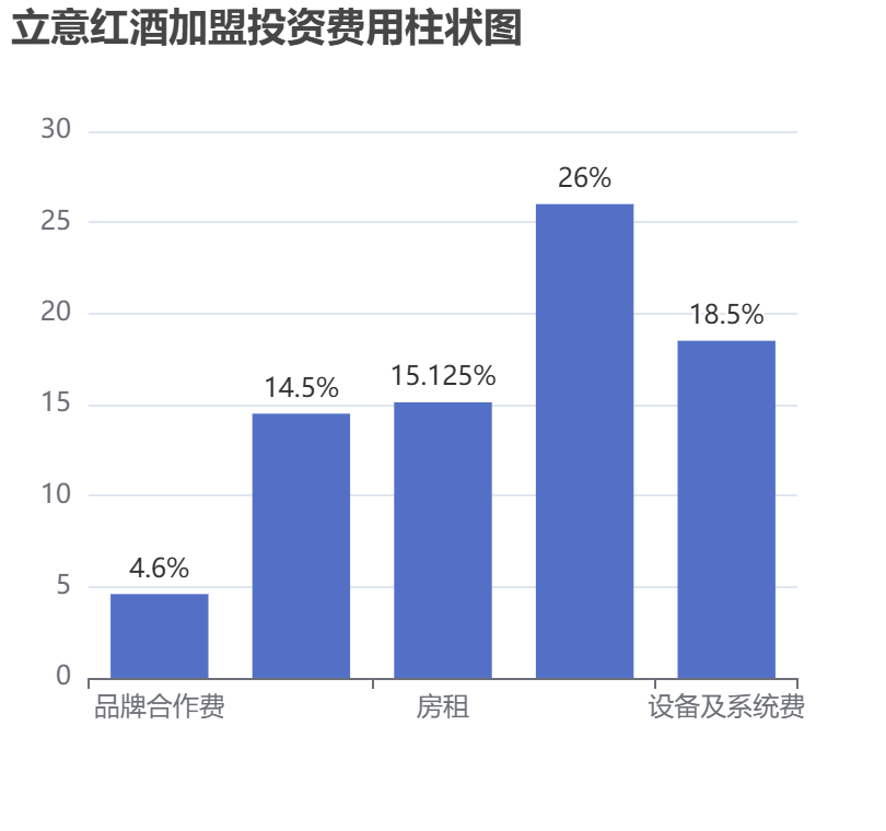 立意紅酒加盟投資費用柱狀圖表