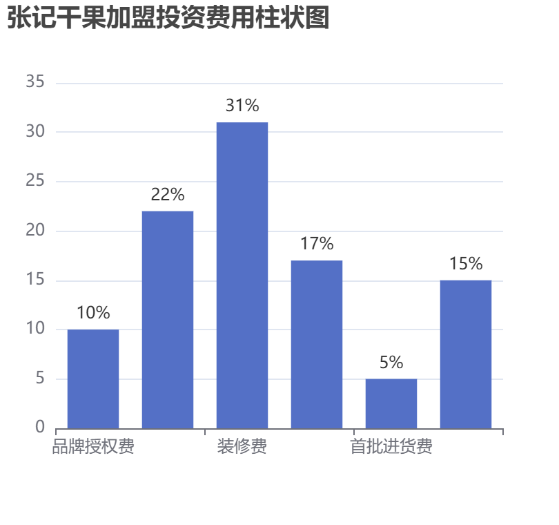 張記干果加盟投資費(fèi)用柱狀圖表