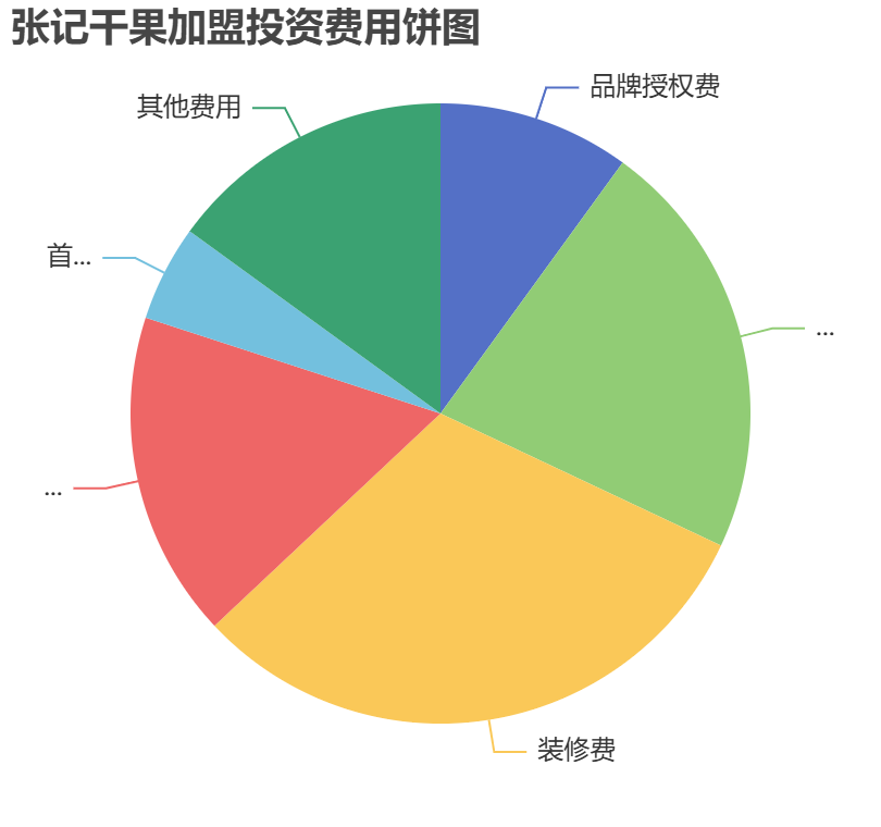 張記干果加盟投資費(fèi)用餅狀圖表