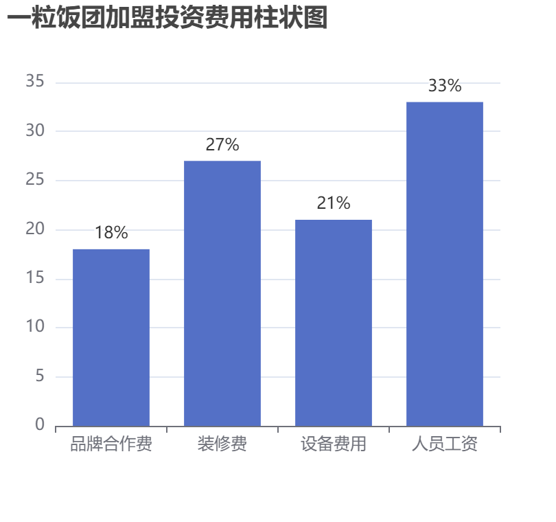 一粒飯團(tuán)加盟投資費(fèi)用柱狀圖表