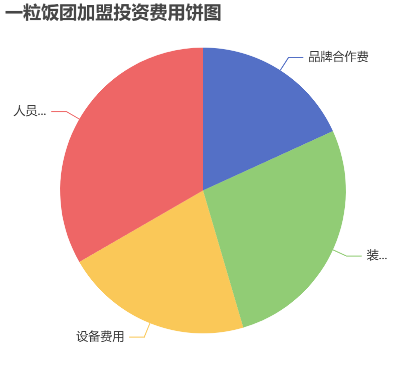 一粒飯團(tuán)加盟投資費(fèi)用餅狀圖表