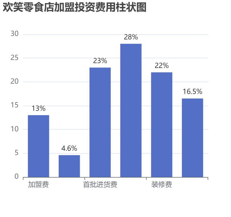 歡笑零食店加盟投資費(fèi)用柱狀圖表
