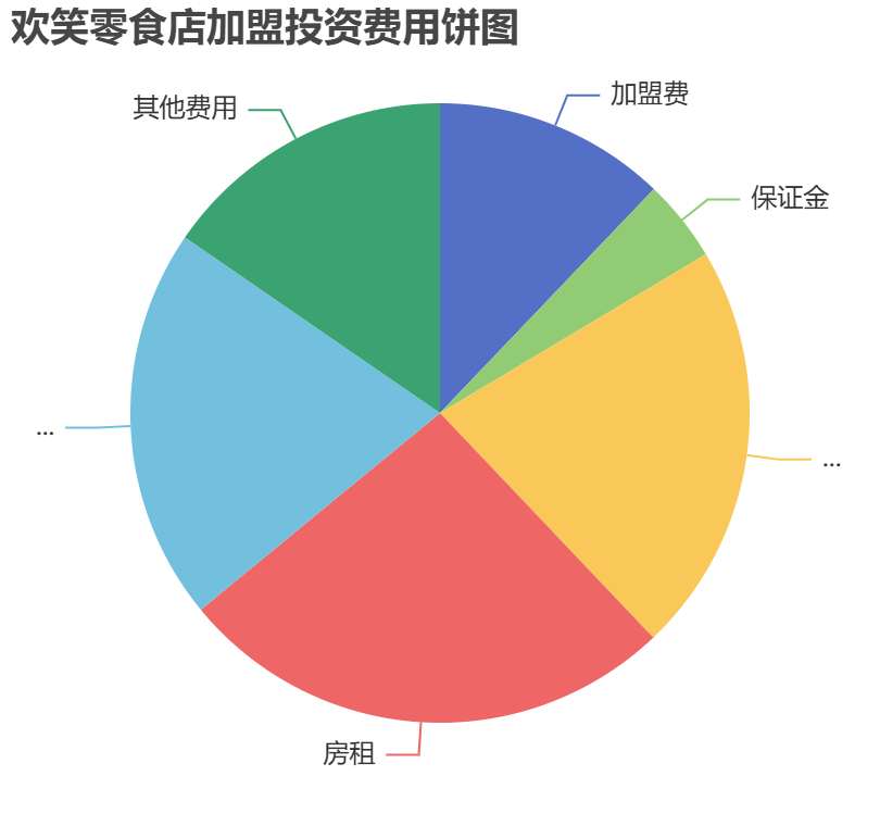 歡笑零食店加盟投資費(fèi)用餅狀圖表