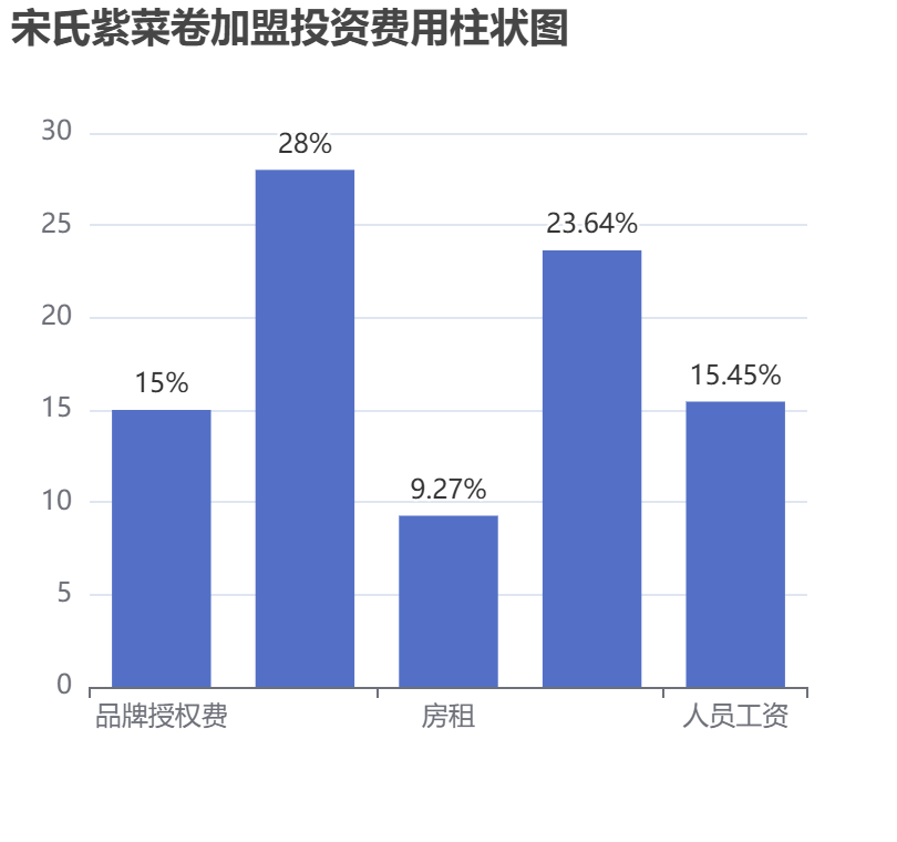 宋氏紫菜卷加盟投資費用柱狀圖表