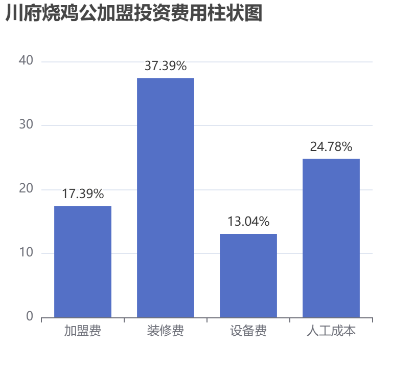 川府燒雞公加盟投資費(fèi)用柱狀圖表