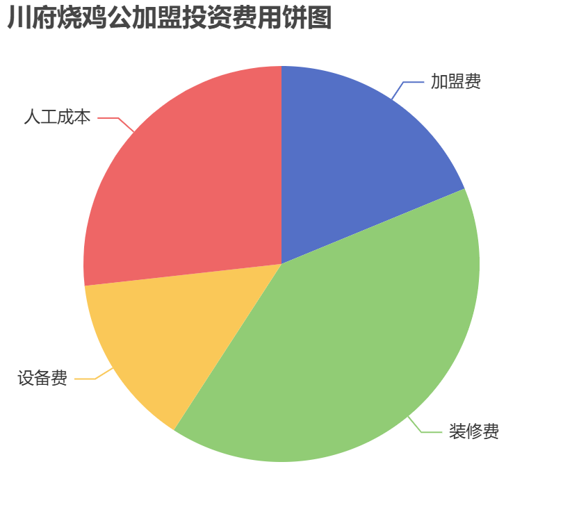 川府燒雞公加盟投資費(fèi)用餅狀圖表