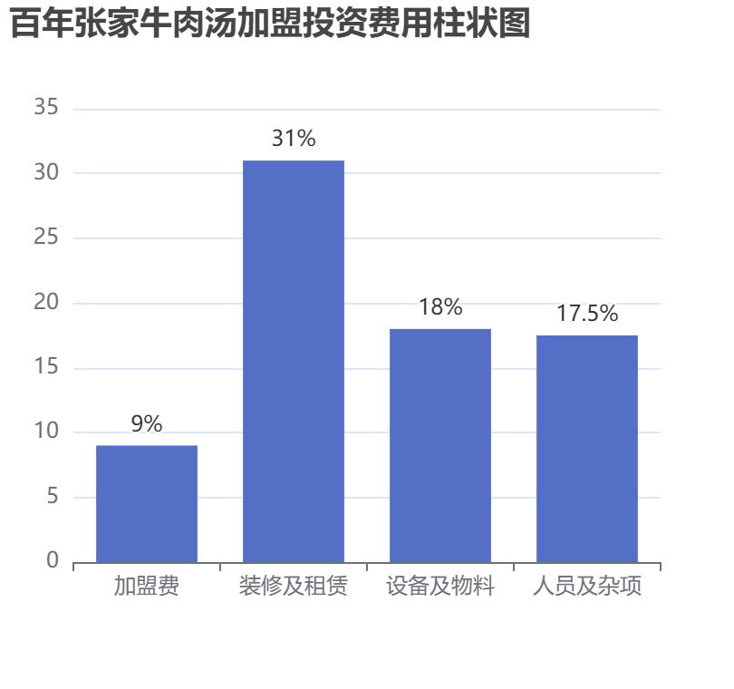 百年張家牛肉湯加盟投資費(fèi)用柱狀圖表