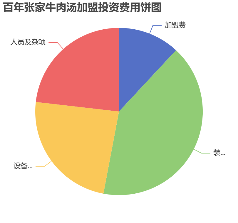 百年張家牛肉湯加盟投資費(fèi)用餅狀圖表