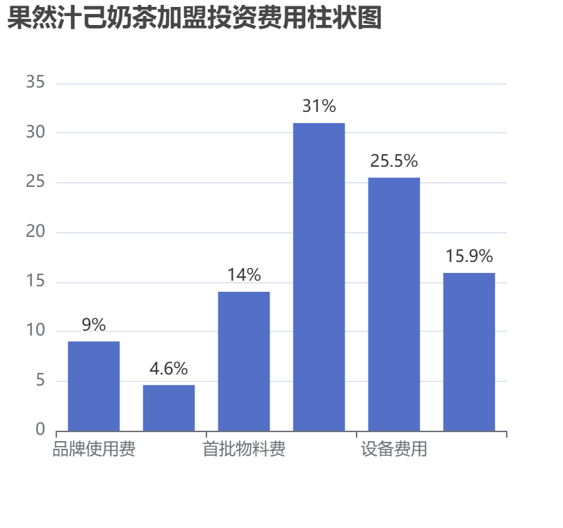 果然汁己奶茶加盟投資費(fèi)用柱狀圖表