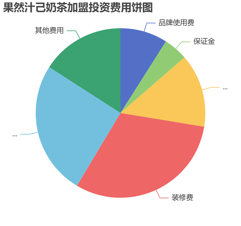 果然汁己奶茶加盟投資費(fèi)用餅狀圖表