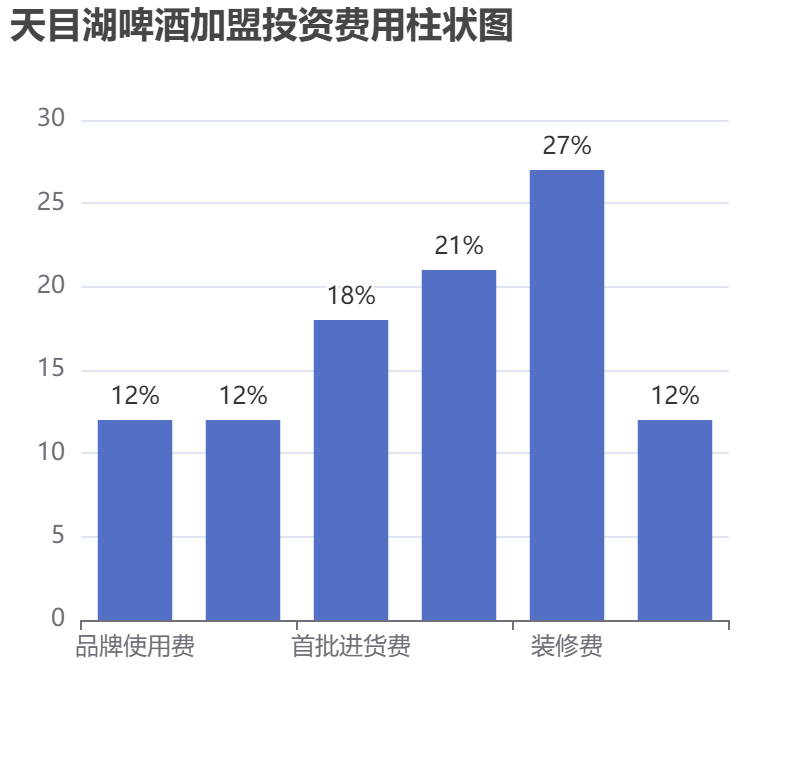 天目湖啤酒加盟投資費(fèi)用柱狀圖表