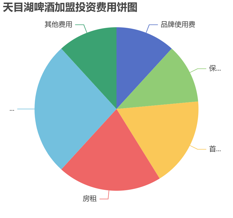 天目湖啤酒加盟投資費(fèi)用餅狀圖表