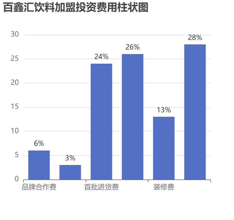 百鑫匯飲料加盟投資費用柱狀圖表