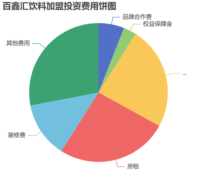 百鑫匯飲料加盟投資費用餅狀圖表