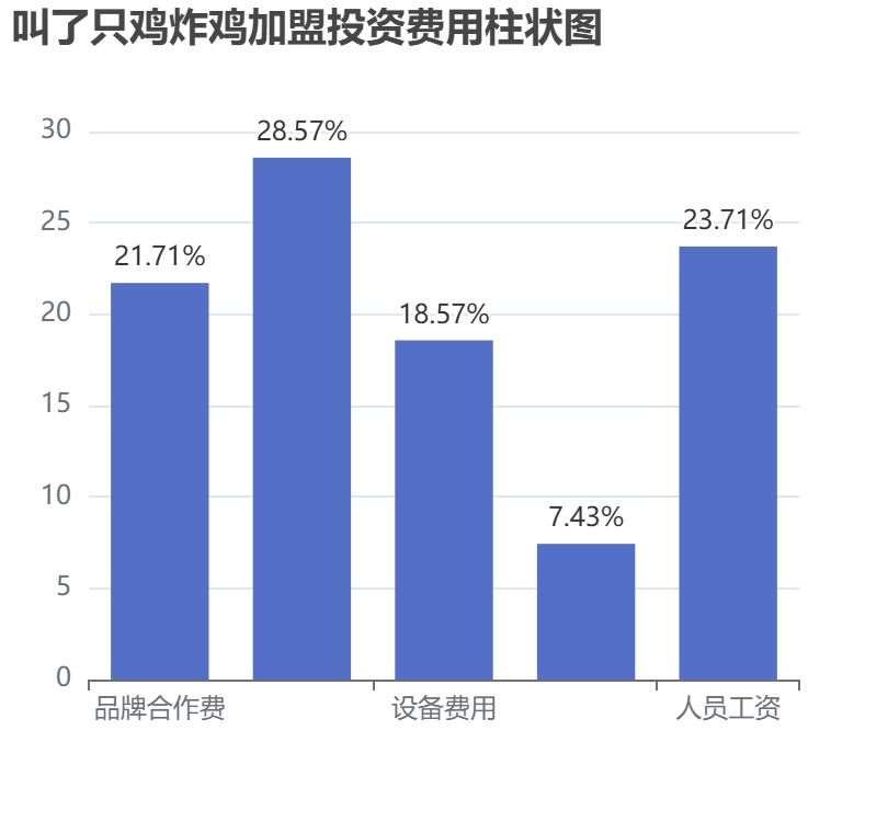 叫了只雞炸雞加盟投資費用柱狀圖表