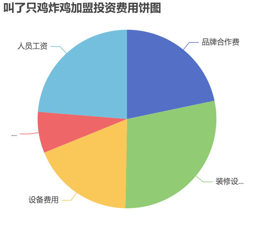 叫了只雞炸雞加盟投資費用餅狀圖表