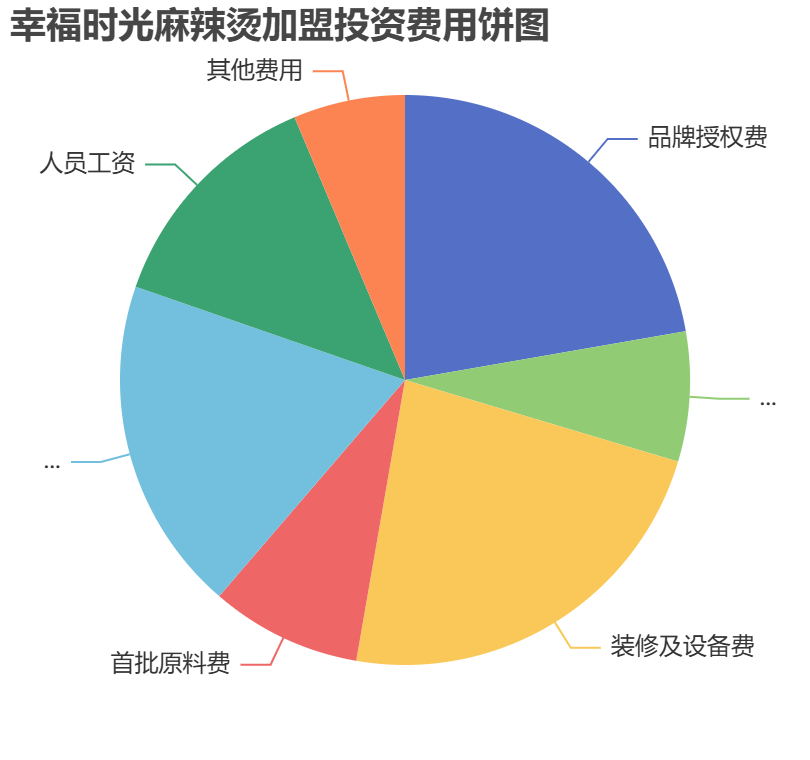 幸福時光麻辣燙加盟投資費用餅狀圖表