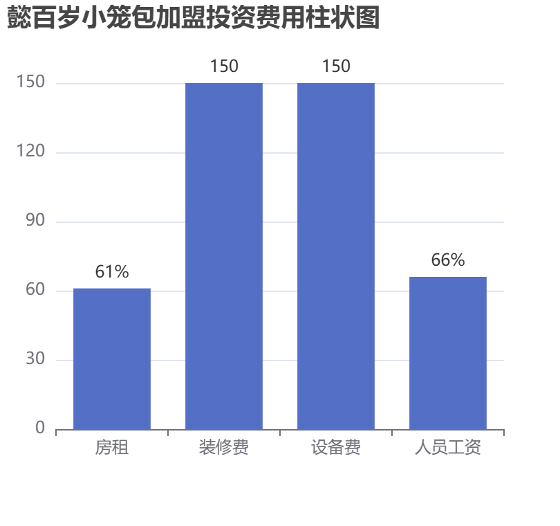 懿百歲小籠包加盟投資費用柱狀圖表