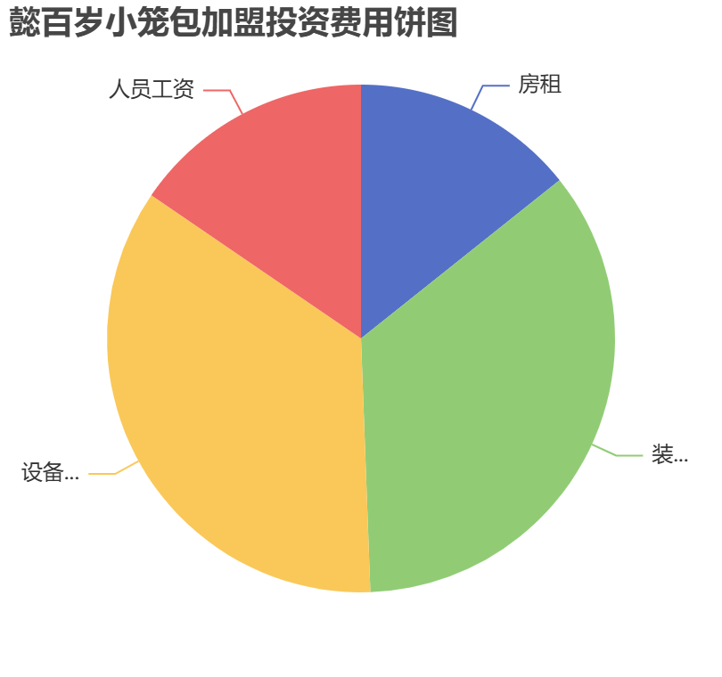懿百歲小籠包加盟投資費用餅狀圖表